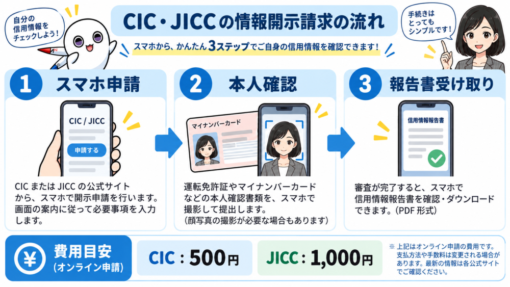 CICとJICCで信用情報の開示請求をする流れを示した図