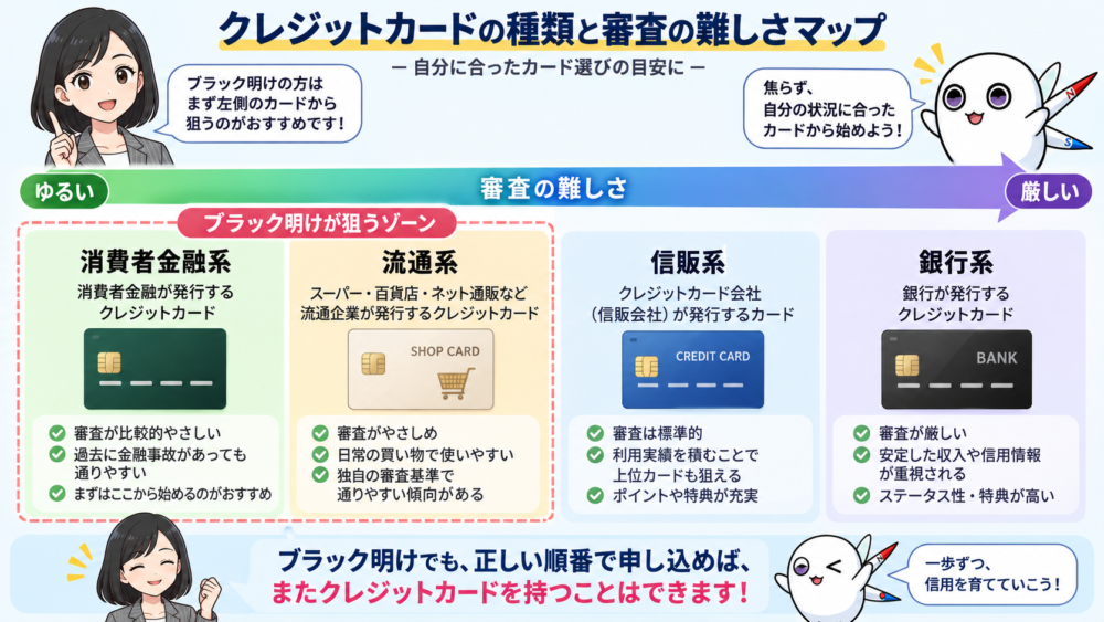 カード発行会社の系統ごとに審査の厳しさを比べたマップ