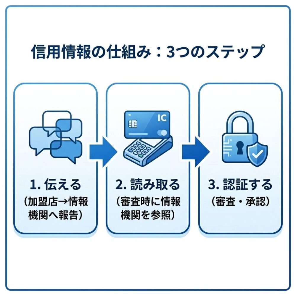 「伝える→読み取る→認証する」の3ステップを横並びの矢印フロー図で表現。各ステップにアイコン（吹き出し・カード端末・南京錠）を添えたシンプルなインフォグラフィック。全体トーン：ブルー系でスッキリした見やすいデザイン。