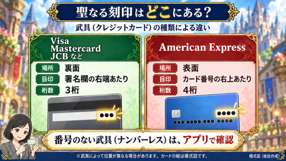 聖なる刻印の記載場所の図解。Visa・Mastercard・JCBなどは裏面に3桁、American Expressは表面に4桁、ナンバーレスはアプリで確認