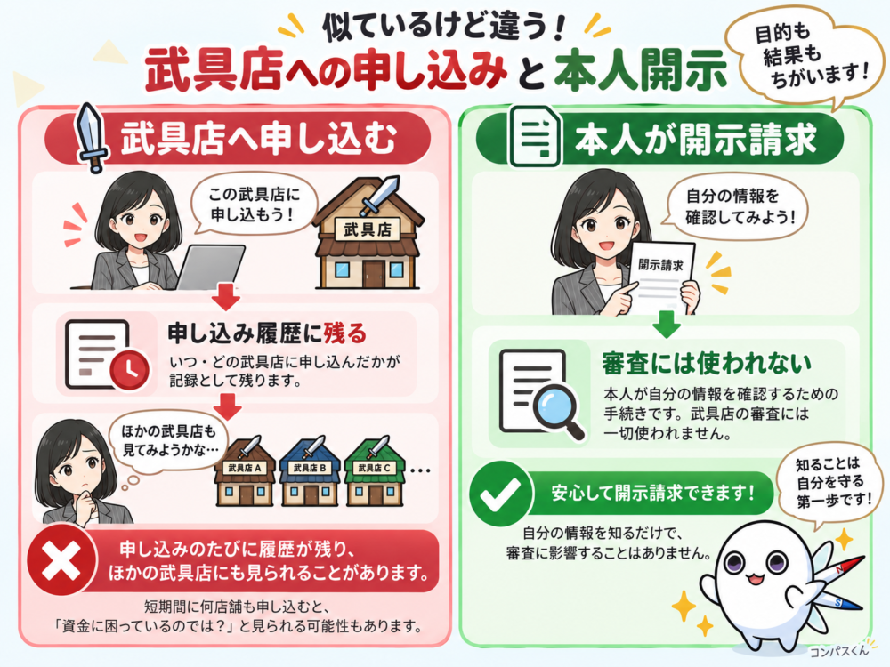武具店への申し込みと本人開示の違いを比較した図