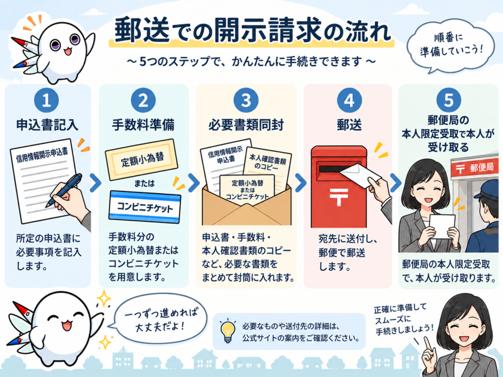 CIC郵送開示の5ステップを示すフローチャート
