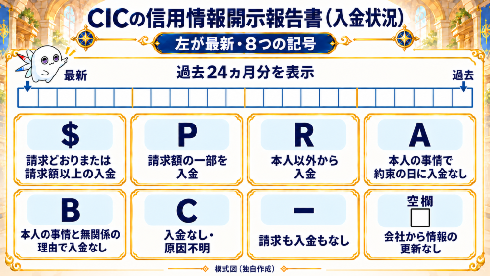 CIC入金状況は左が最新の過去24ヵ月分。$・P・R・A・B・C・ハイフン・空欄の8種類と意味を示した模式図。