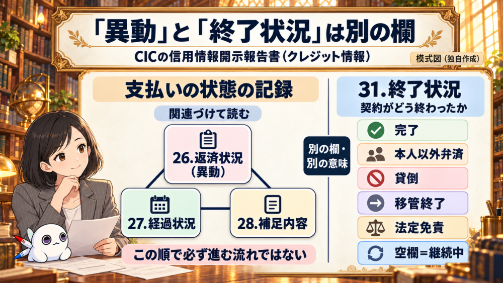 26.返済状況・27.経過状況・28.補足内容と、31.終了状況は別の欄・別の意味であることを示す模式図。