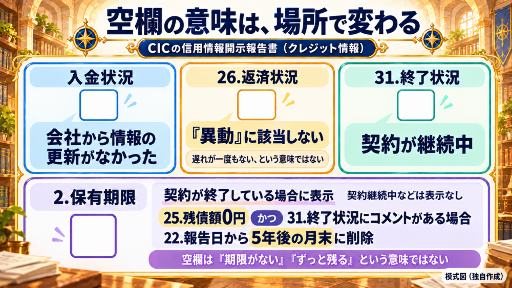 CICの入金状況・26.返済状況・31.終了状況・2.保有期限で異なる空欄の意味と、保有期限の条件を比較した模式図。