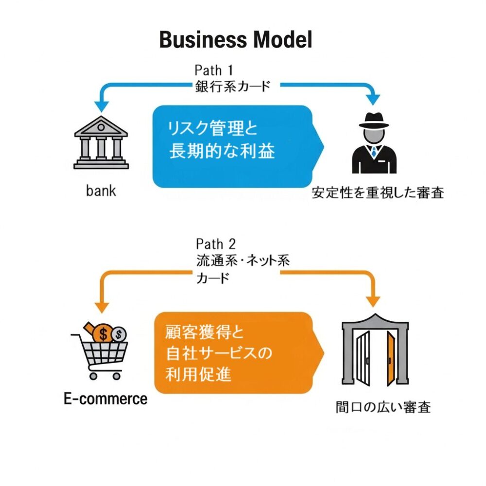 カード会社のビジネスモデルについてまとめています。
銀行系は安定性を重視した審査、流通、ネット系は間口の広い審査、と審査傾向の違いについて触れる図です。