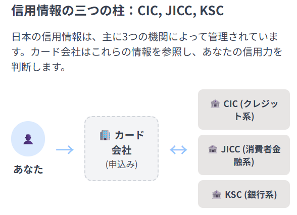 情報を管理する3つの機関「CIC」「JICC」「KSC」の流れを説明した表になっています。